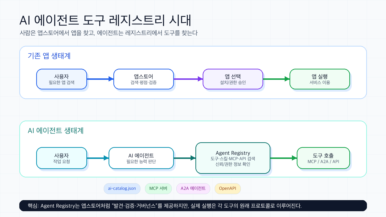 AI 에이전트 도구 레지스트리 시대를 앱스토어와 비교한 다이어그램: 사용자는 앱스토어에서 앱을 찾고 에이전트는 Agent Registry에서 도구를 찾는다