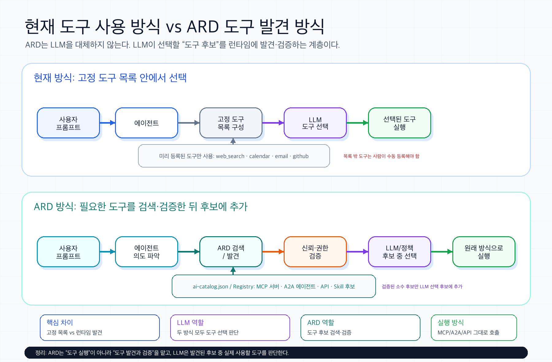 현재 AI 에이전트의 고정 도구 목록 방식과 ARD의 동적 도구 발견 방식을 두 개의 가로 흐름으로 비교한 다이어그램