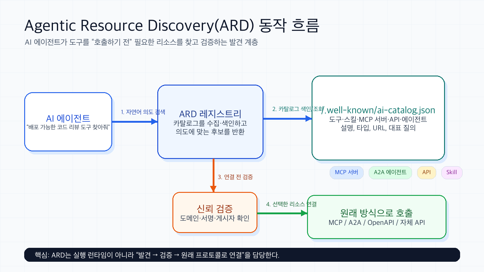 Agentic Resource Discovery ARD 동작 흐름 다이어그램: AI 에이전트가 레지스트리에서 카탈로그를 검색하고 신뢰 검증 후 MCP A2A OpenAPI로 연결하는 과정