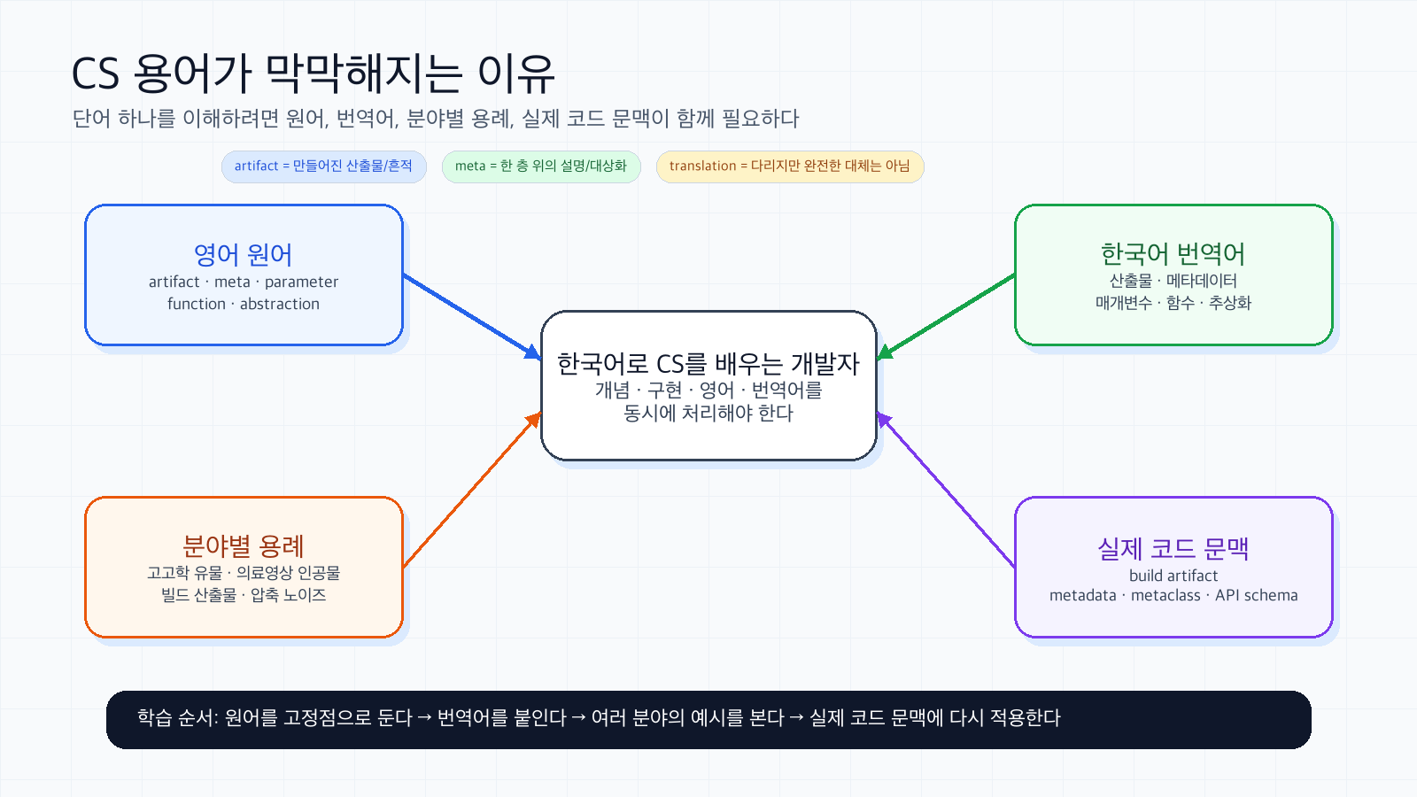 CS 용어가 막막해지는 이유를 영어 원어, 한국어 번역어, 분야별 용례, 실제 코드 문맥으로 나눠 설명한 다이어그램