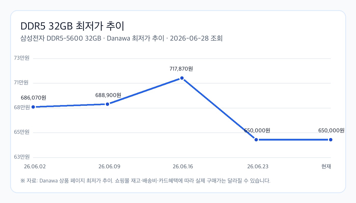 2026년 DDR5 32GB 램 최저가 변동 그래프