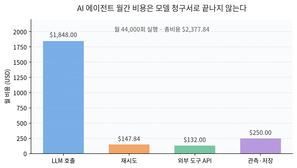 AI 에이전트 월간 비용 구성: LLM 호출 1848달러, 재시도 147.84달러, 외부 도구 API 132달러, 관측·저장 250달러