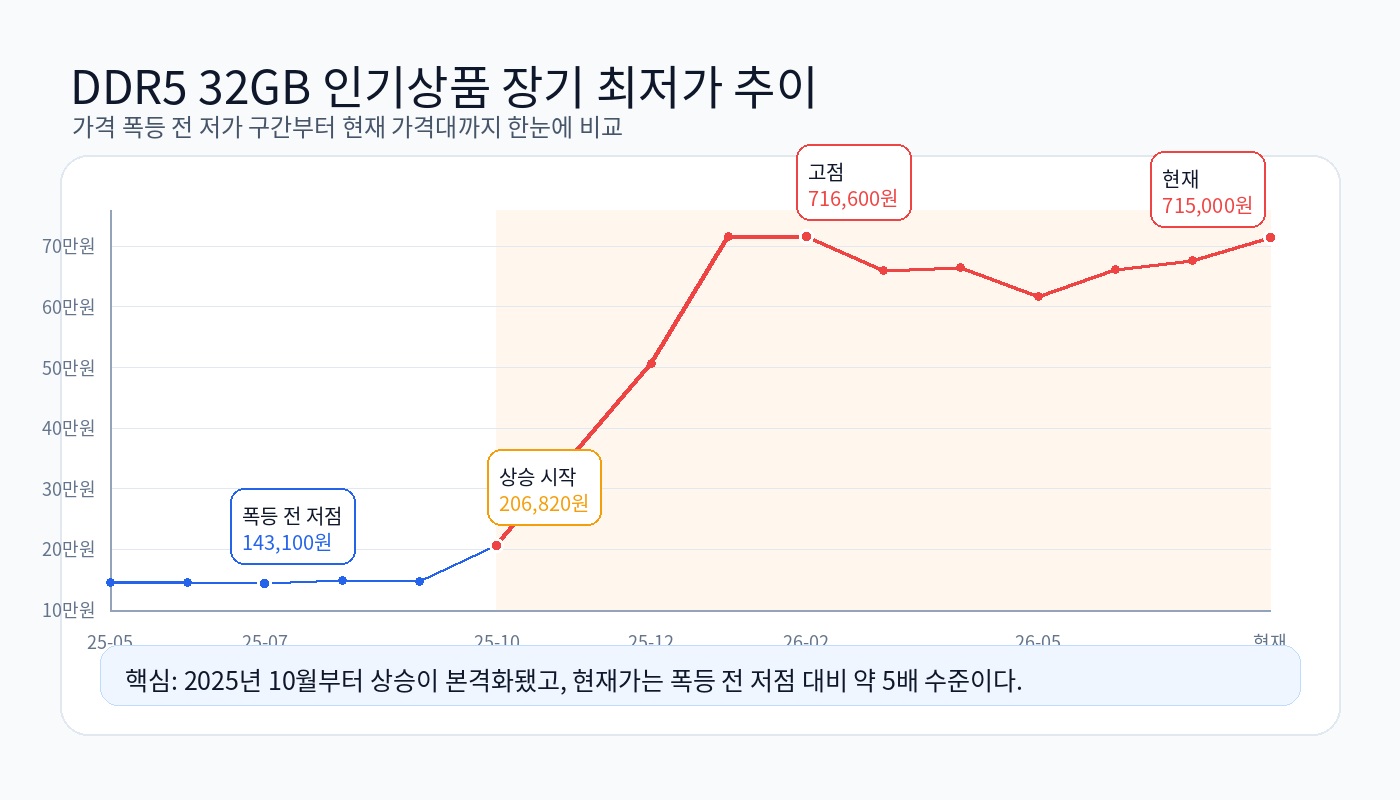 DDR5 32GB 인기상품 장기 최저가 추이 그래프