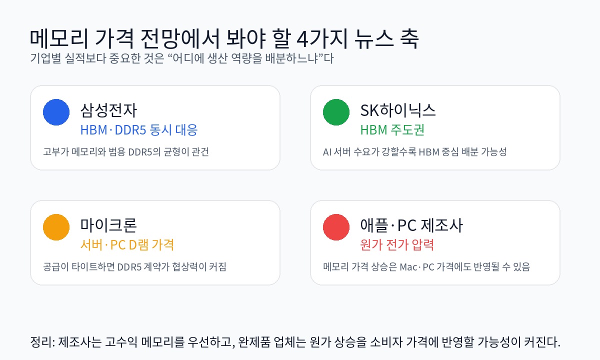 메모리 가격 전망에서 봐야 할 기업별 뉴스 축