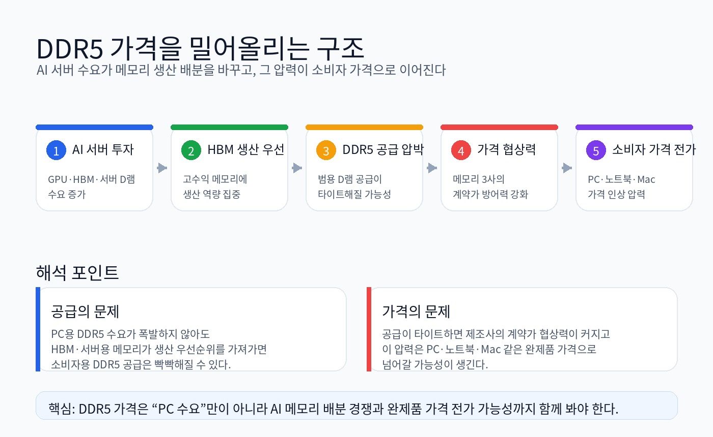 DDR5 가격 상승 구조를 설명한 인포그래픽