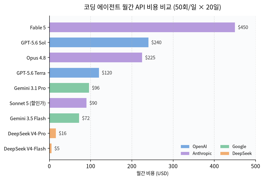 Fable 5를 포함한 주요 LLM 월간 API 비용 비교