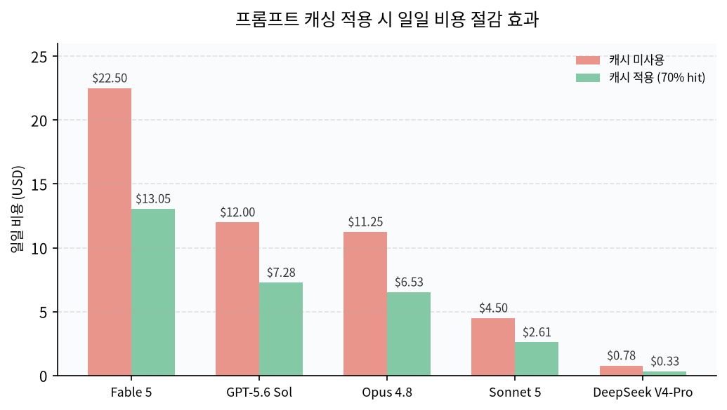 Fable 5를 포함한 프롬프트 캐싱 적용 전후 비용