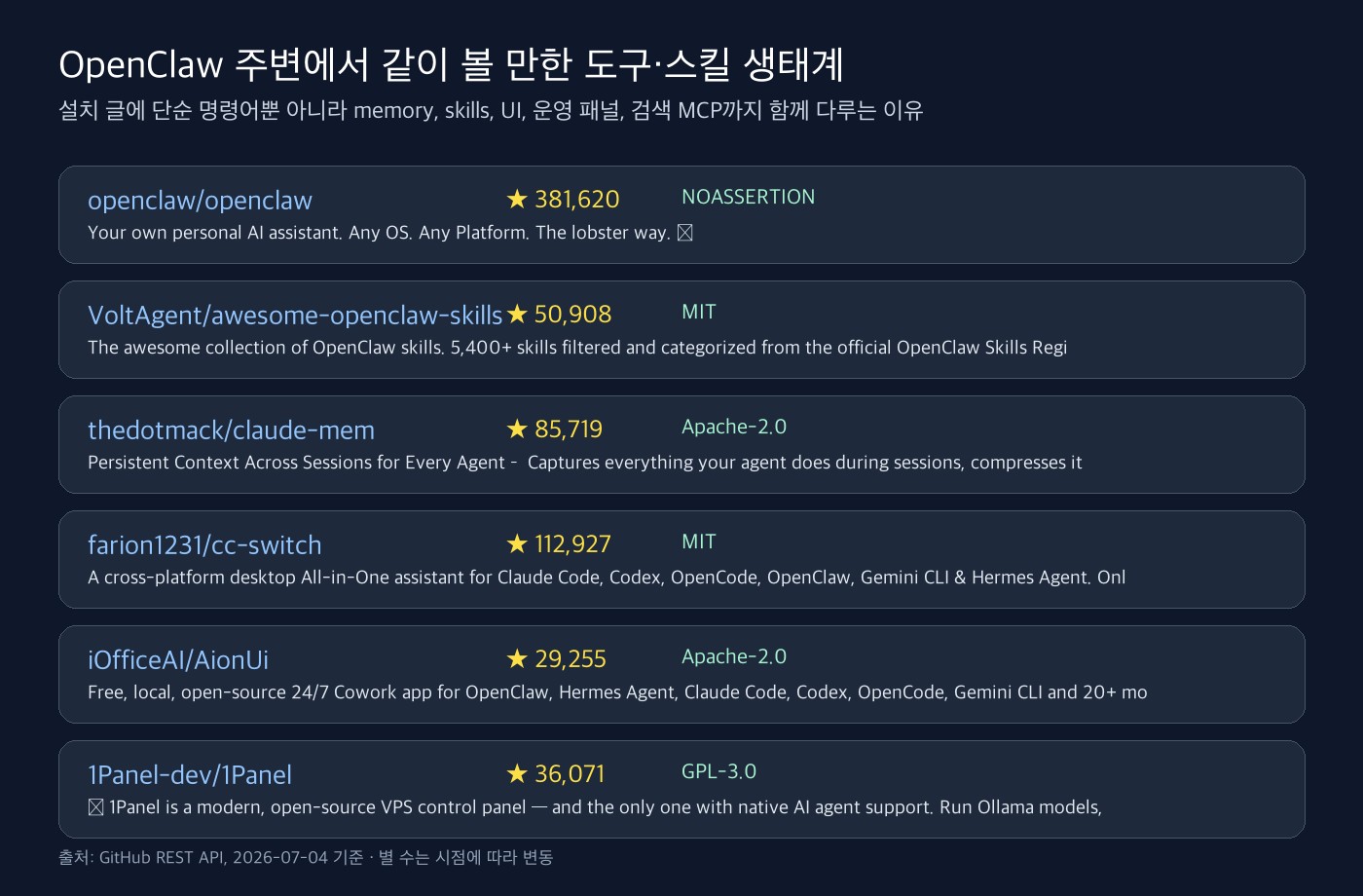OpenClaw와 함께 볼 만한 skills memory UI 운영 패널 GitHub 생태계 카드