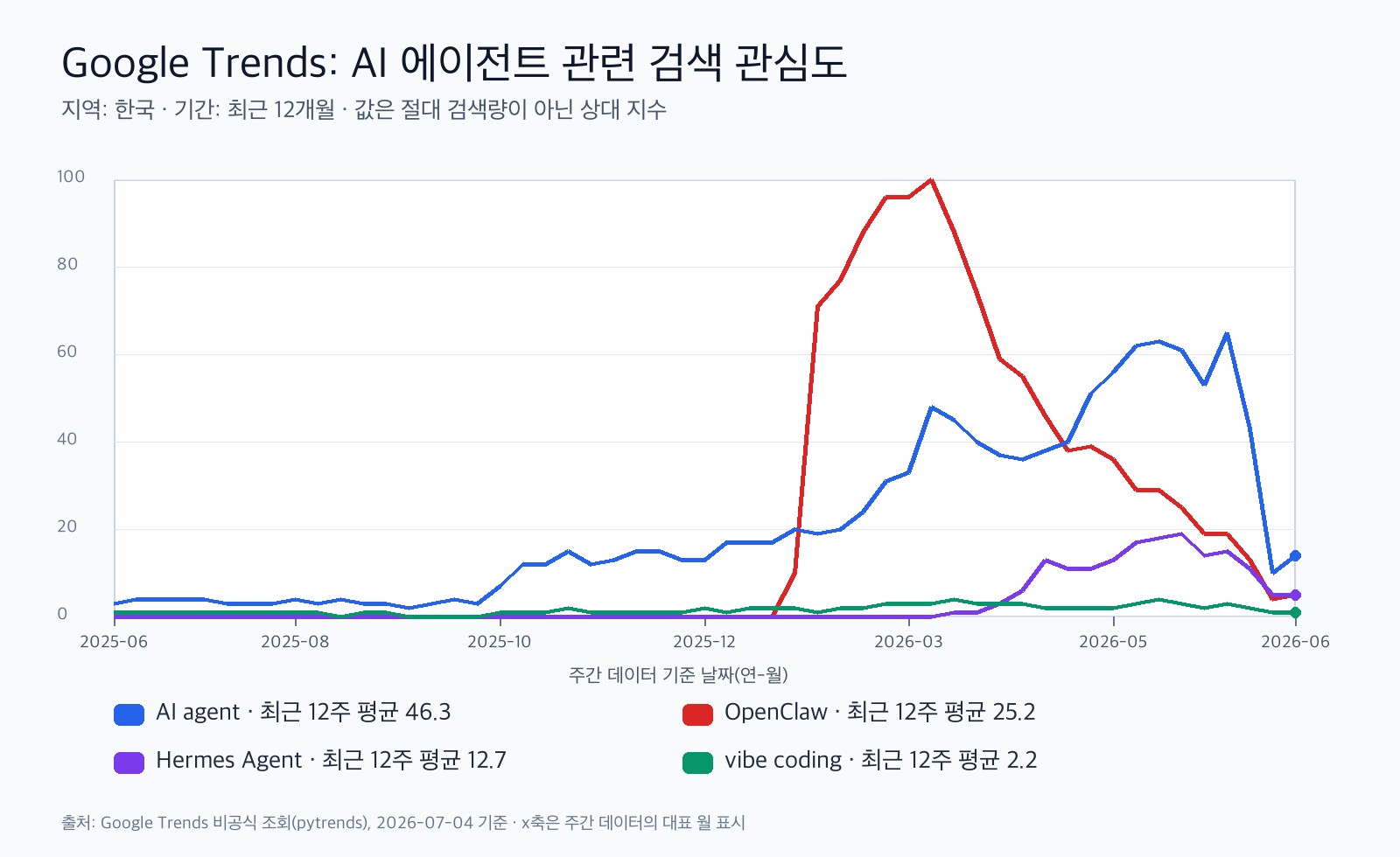 OpenClaw Hermes Agent AI agent vibe coding의 한국 Google Trends 상대 관심도와 x축 연월일이 표시된 차트