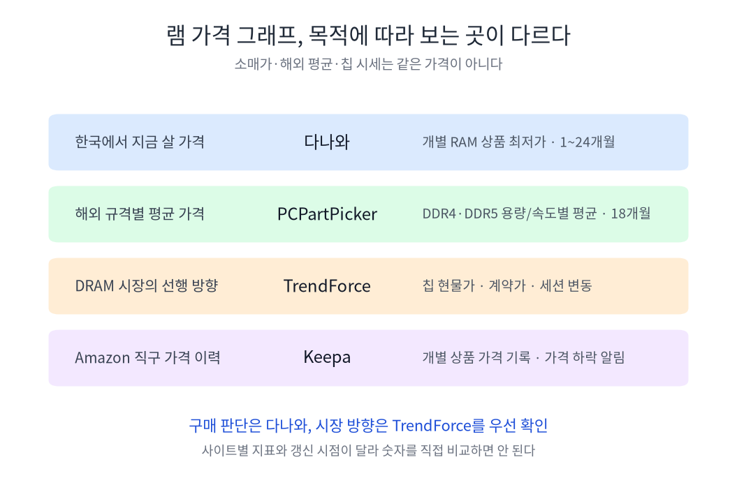 램 가격 변동 그래프 사이트별 용도 비교: 다나와, PCPartPicker, TrendForce, Keepa