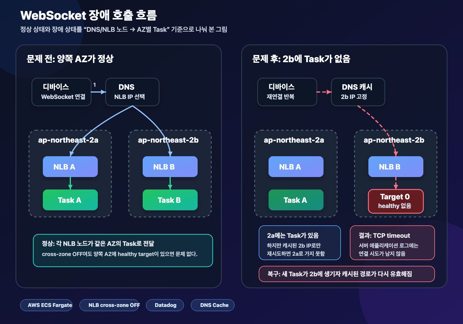 외부 디바이스에서 DNS와 NLB 노드를 거쳐 ECS Fargate 태스크로 연결되는 WebSocket 장애 전후 흐름도