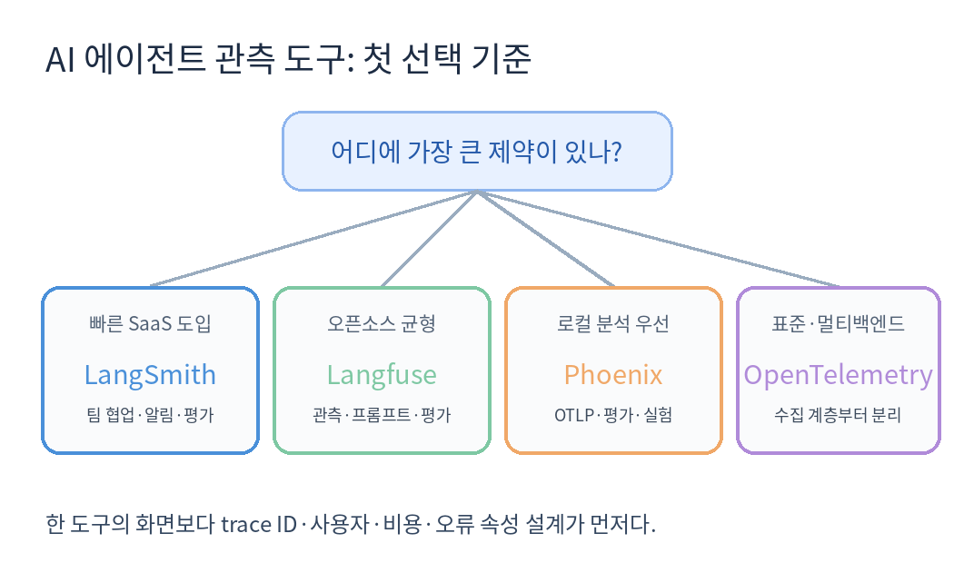 Langfuse LangSmith Phoenix OpenTelemetry 선택 기준 구성도