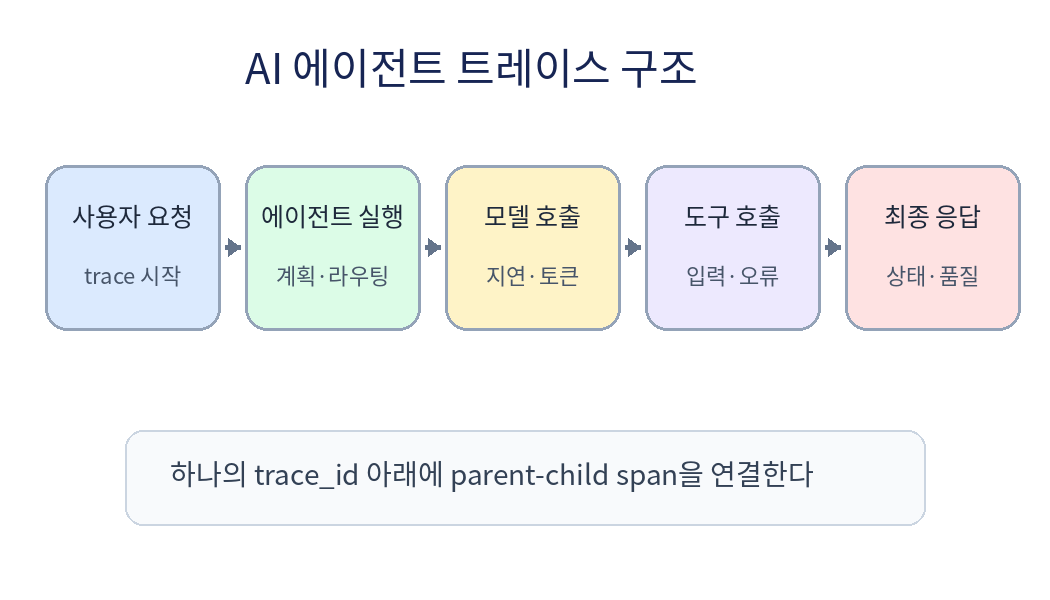 사용자 요청부터 에이전트 모델 도구 최종 응답까지 연결된 트레이스 구조
