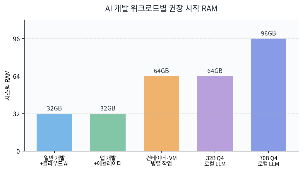AI 개발 워크로드별 권장 시작 RAM