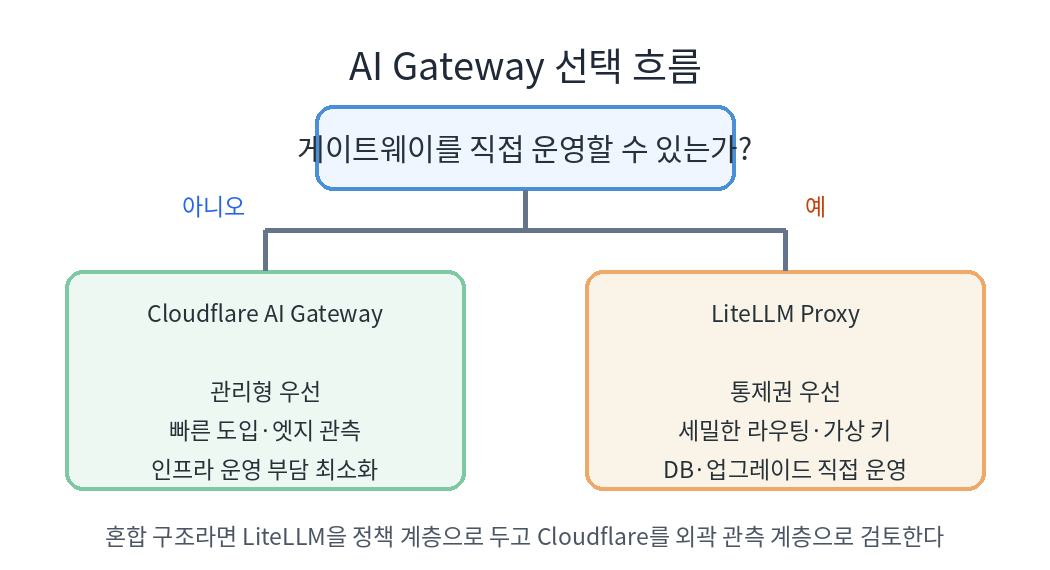 Cloudflare AI Gateway와 LiteLLM Proxy 선택 흐름도