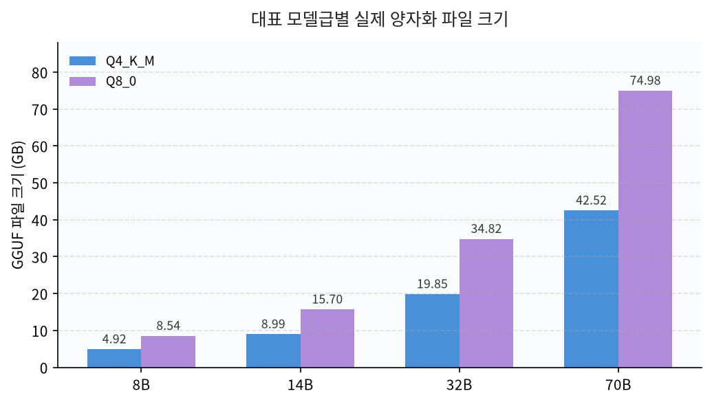 8B 14B 32B 70B 로컬 LLM Q4 Q8 GGUF 파일 크기 비교