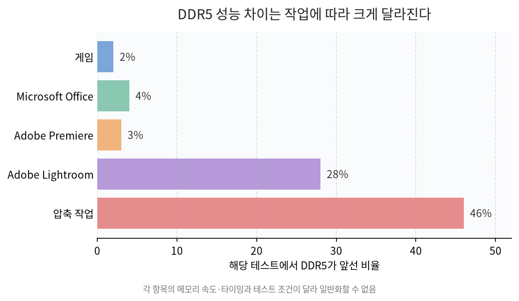 DDR4와 DDR5의 작업별 성능 차이