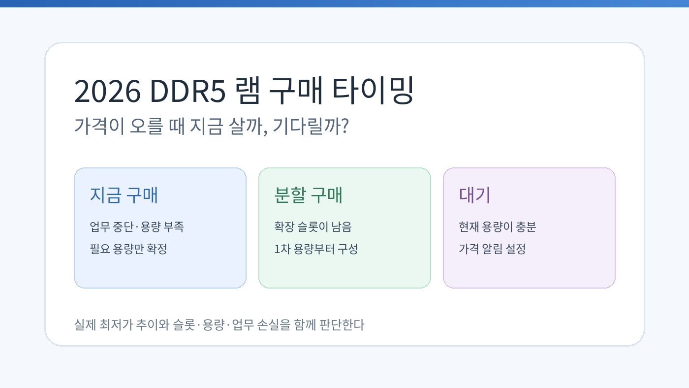 Read more about the article DDR5 램 가격 변동 그래프 2026: 언제 내려갈까? 구매 타이밍