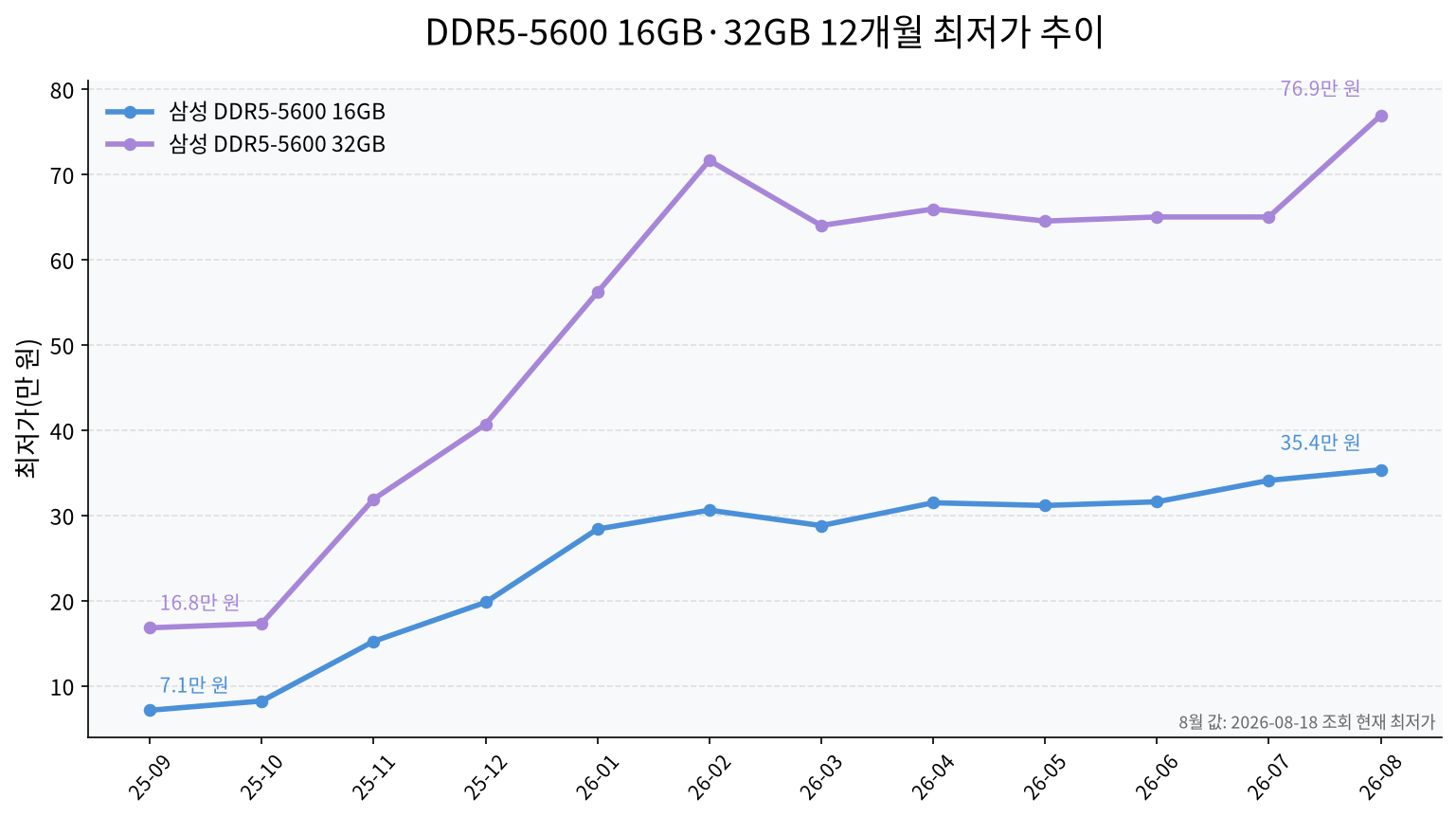 삼성 DDR5-5600 16GB와 32GB 12개월 최저가 추이(2026년 8월 18일)