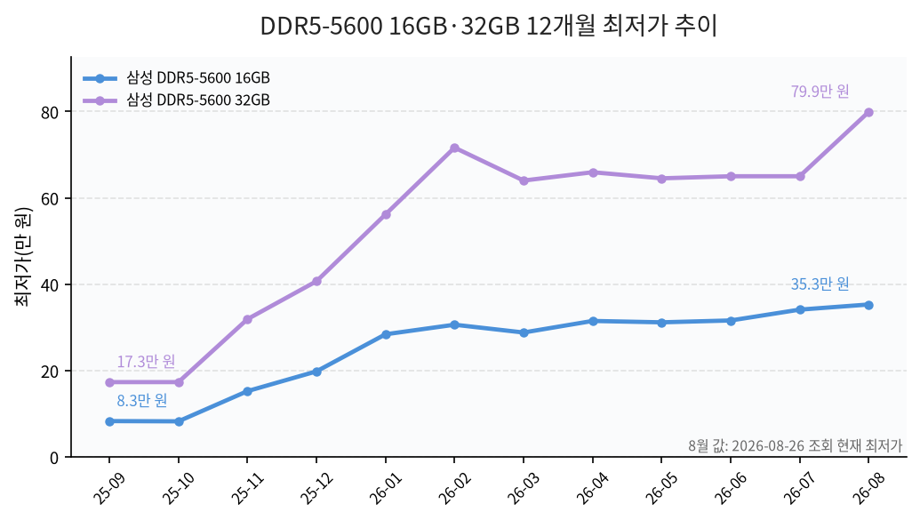 삼성 DDR5-5600 16GB와 32GB 12개월 최저가 추이(2026년 8월 26일)