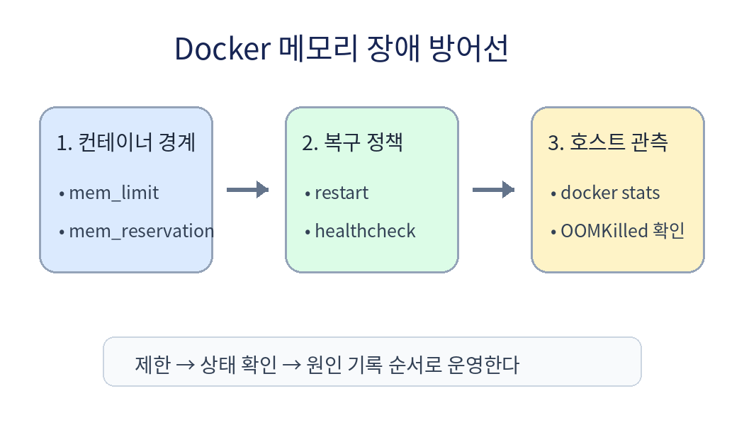 Docker 메모리 제한 복구 정책 호스트 관측의 3단계 방어선