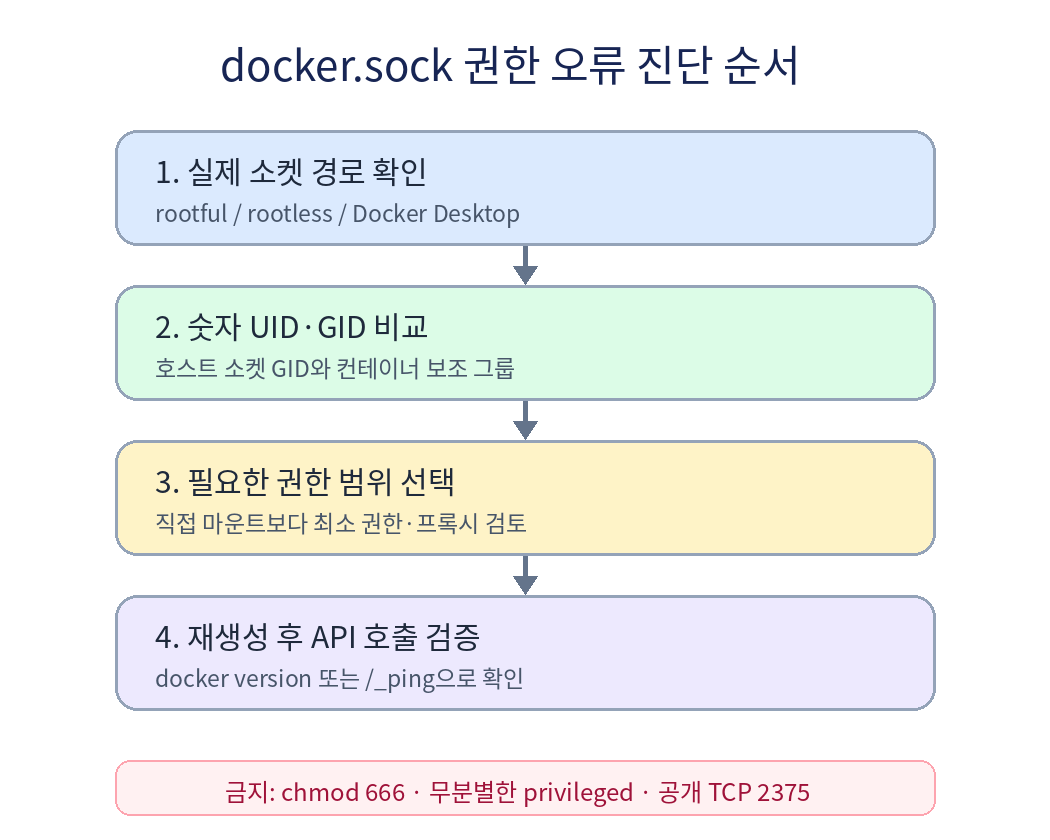 docker.sock 실제 경로와 UID GID를 확인한 뒤 최소 권한 방식을 선택하는 진단 순서