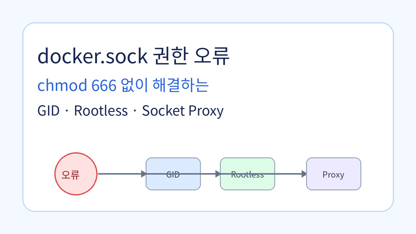 Read more about the article docker.sock permission denied 해결: chmod 666 없이 안전하게 고치는 법