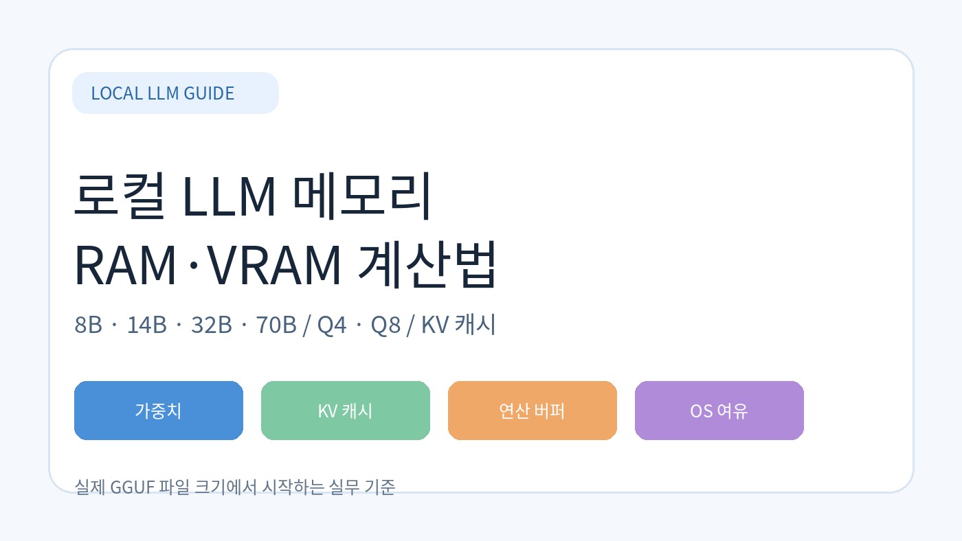 Read more about the article 로컬 LLM 메모리 계산법: 8B·14B·32B·70B RAM·VRAM 가이드