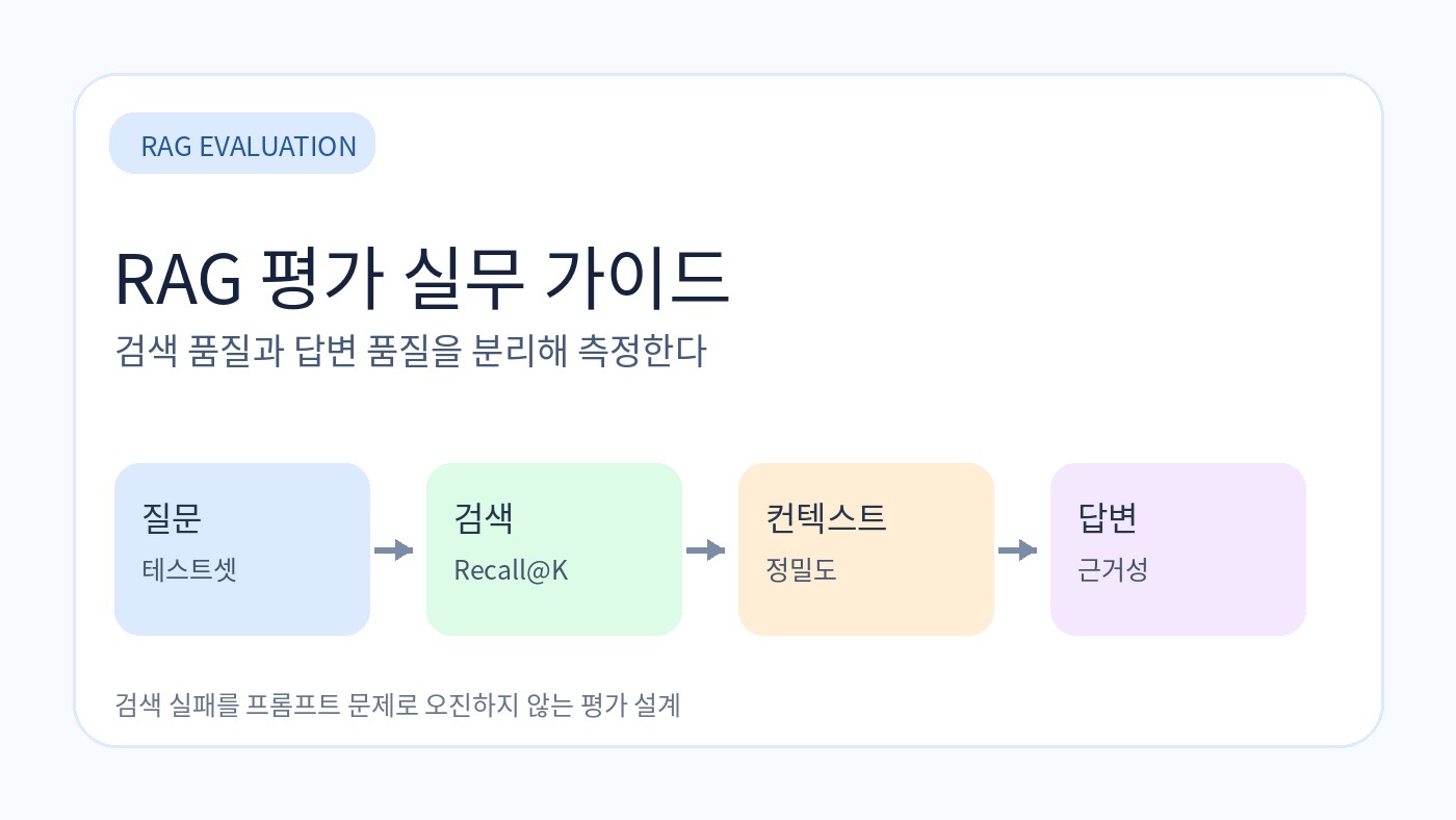 Read more about the article RAG 평가 실무 가이드: 검색 품질과 답변 품질을 분리하는 법