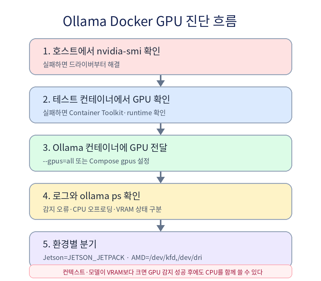 호스트 GPU부터 컨테이너 런타임과 Ollama까지 확인하는 GPU 진단 흐름