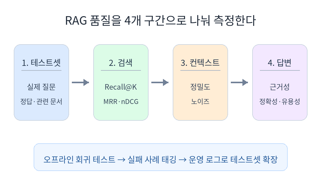 RAG 평가를 테스트셋 검색 컨텍스트 답변으로 나눈 구성도