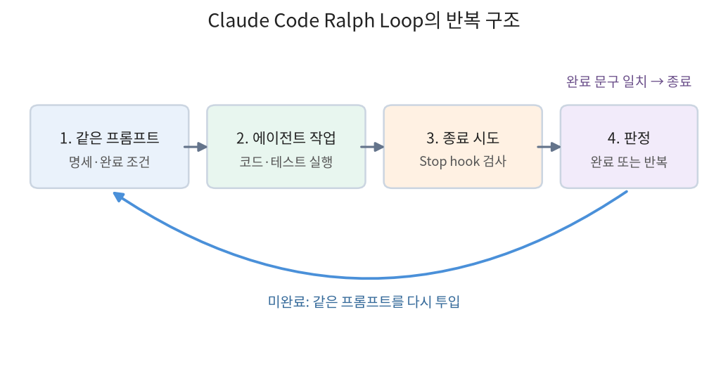 Claude Code 랄프 루프가 프롬프트, 작업, 종료 검사, 반복으로 이어지는 구조