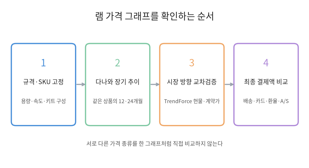 램 가격 그래프 확인 순서: 규격 고정, 다나와 장기 추이, TrendForce 교차검증, 최종 결제액 비교