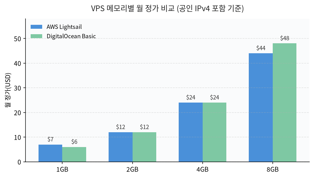 AWS Lightsail과 DigitalOcean VPS 메모리별 월 정가 비교