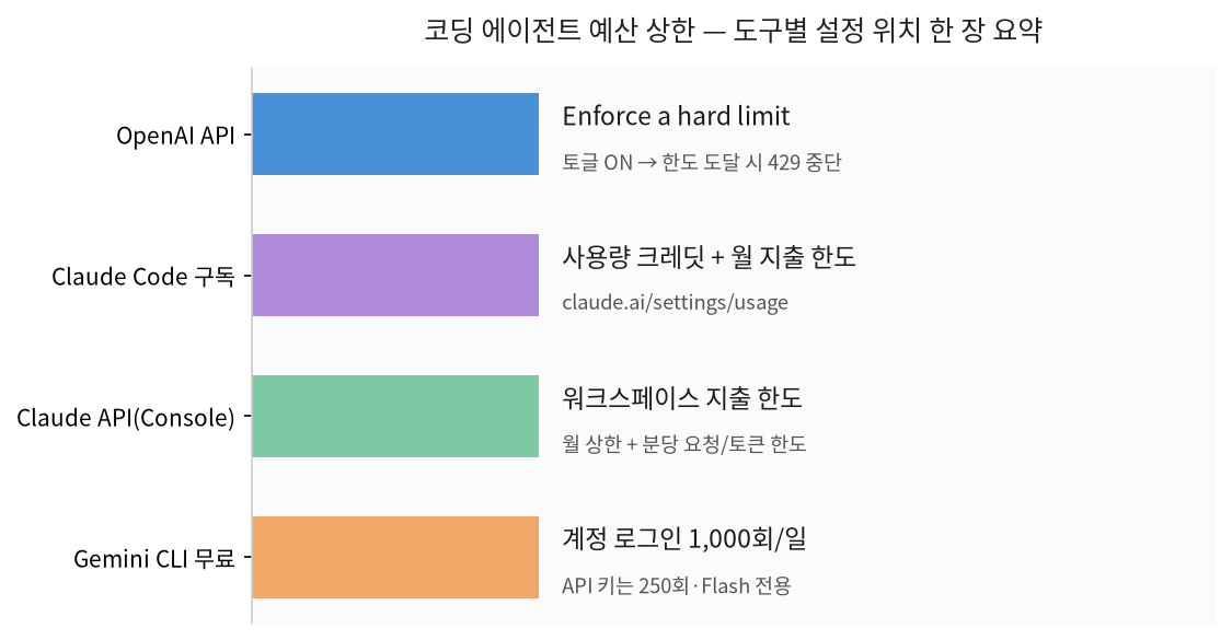 코딩 에이전트 예산 상한 설정 위치 한 장 요약