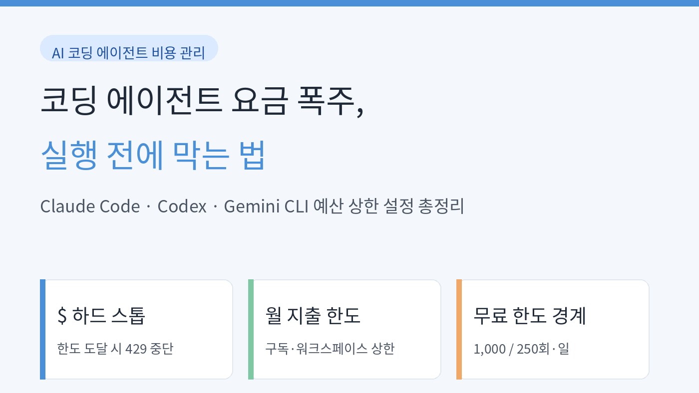 Read more about the article 코딩 에이전트 요금 폭주, 실행 전에 막는 법 — Claude Code·Codex·Gemini CLI 예산 설정 총정리