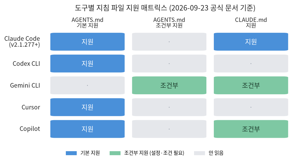 Claude Code, Codex CLI, Gemini CLI, Cursor, Copilot의 AGENTS.md 및 CLAUDE.md 지원 여부 매트릭스