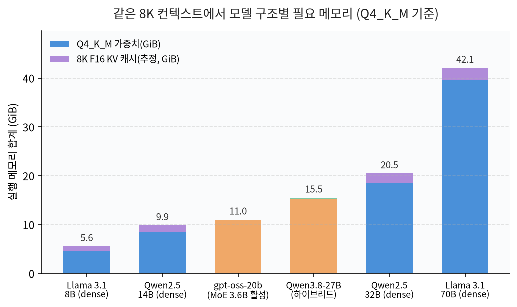dense MoE 하이브리드 어텐션 로컬 LLM 모델의 8K 컨텍스트 실행 메모리 합계 비교