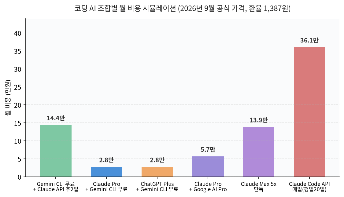 코딩 AI 조합별 월 비용 시뮬레이션