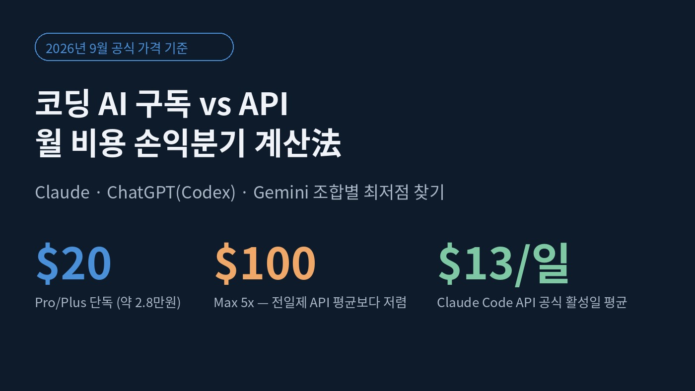 Read more about the article 코딩 AI 구독, API로 바꾸면 진짜 쌀까? — 조합별 월 비용 손익분기 계산法