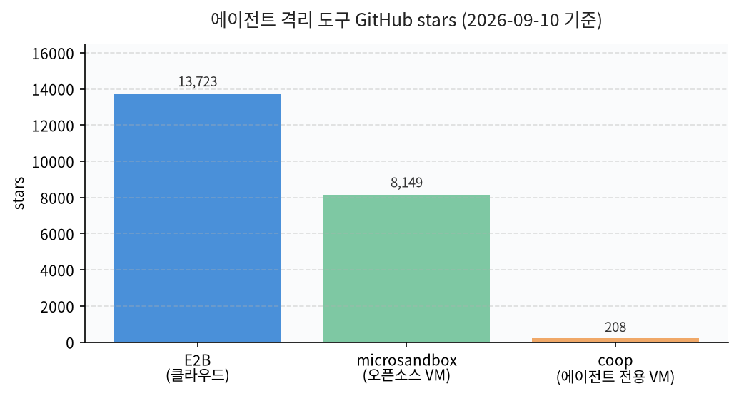에이전트 격리 도구별 GitHub stars 비교
