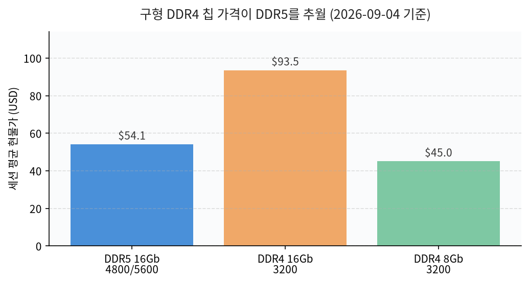 DDR4와 DDR5 16Gb 칩 현물가 비교: 2026년 9월 4일 TrendForce 세션 평균 기준 DDR4가 더 높다