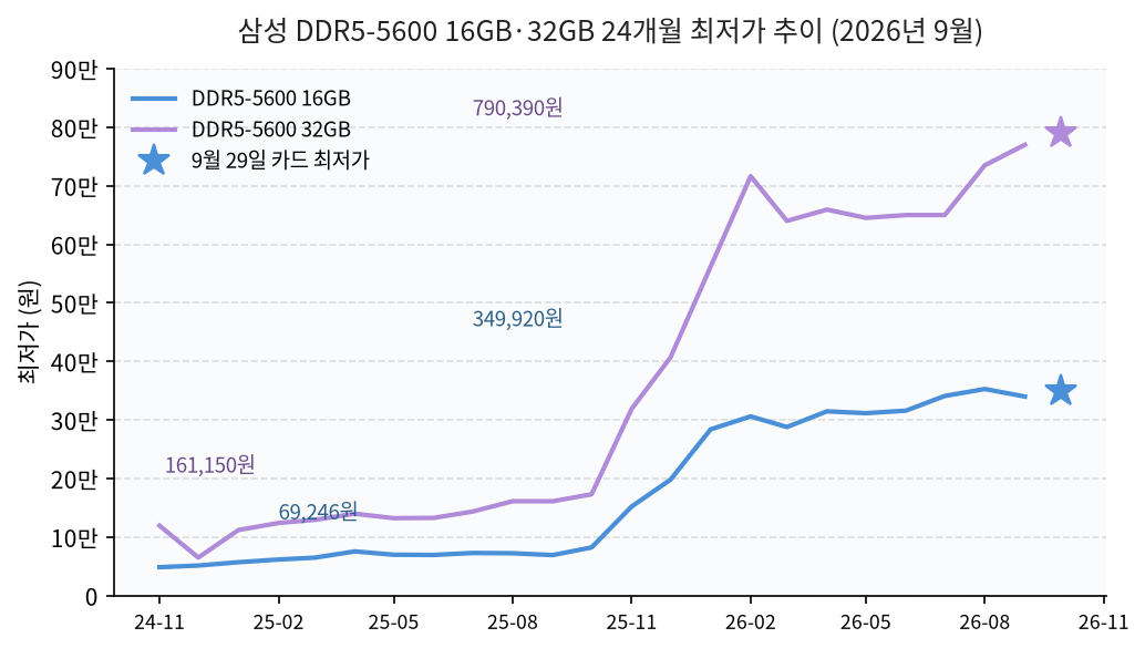 삼성 DDR5-5600 16GB와 32GB 24개월 최저가 추이(2026년 9월 29일)