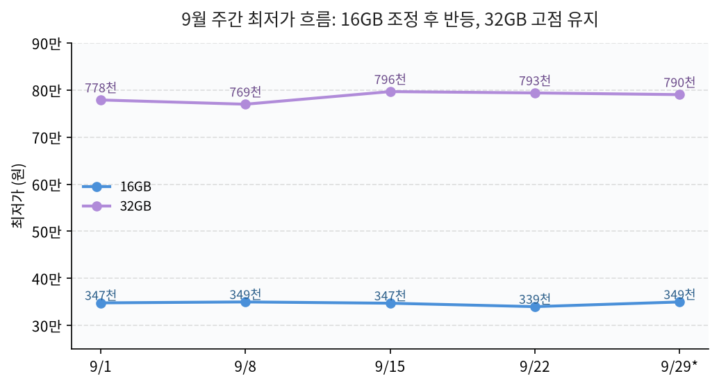 2026년 9월 DDR5 16GB·32GB 주간 최저가 흐름