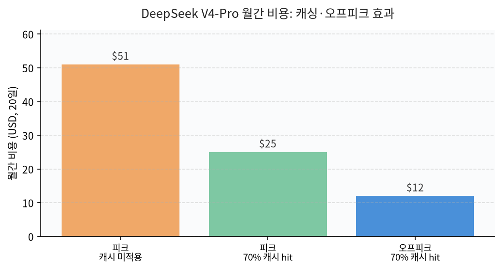 DeepSeek V4-Pro의 피크 오프피크 캐싱 적용에 따른 월간 비용 비교