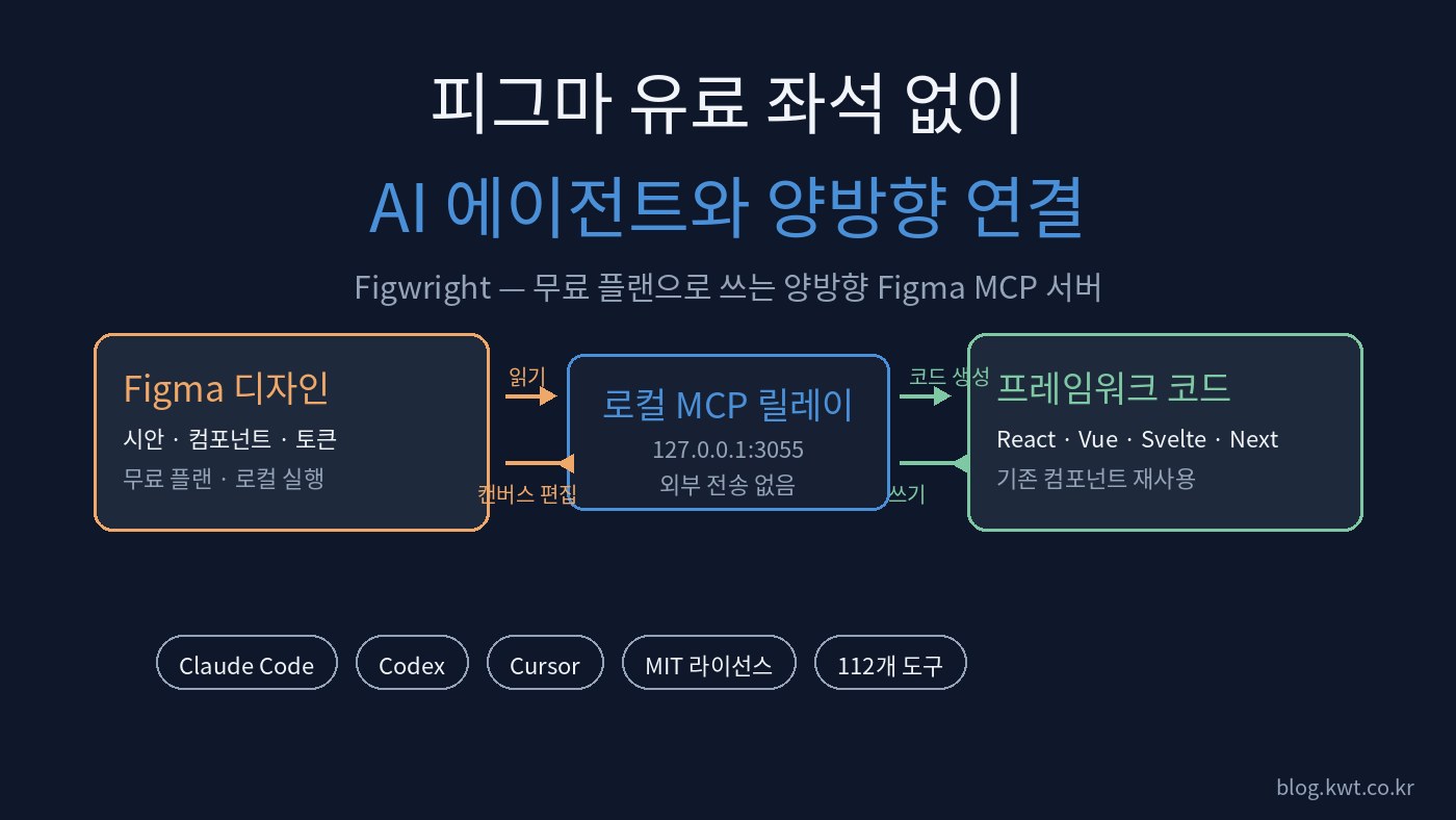 Read more about the article 피그마 유료 좌석 없이 AI 에이전트 양방향 연결: Figwright 설치·보안·제거 직접 검증