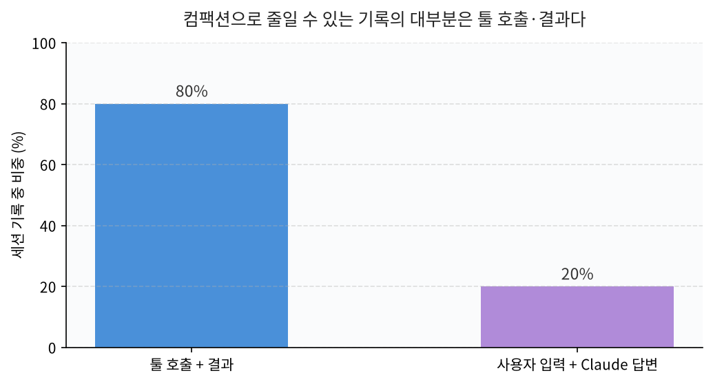 컴팩션으로 줄일 수 있는 세션 기록 비중: 툴 호출과 결과가 80%, 사용자 입력과 Claude 답변이 20%
