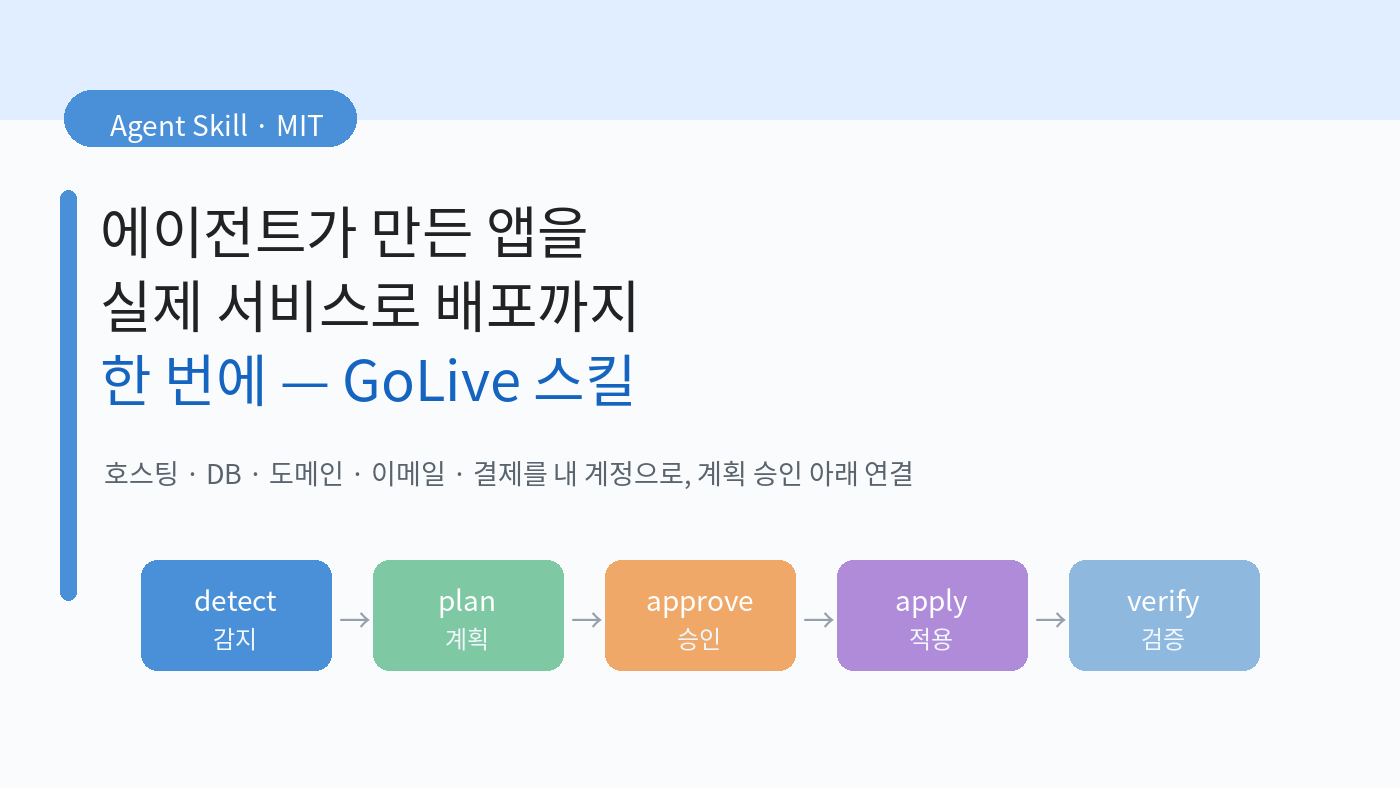 Read more about the article 에이전트가 만든 앱, 배포까지 맡기는 법: GoLive 스킬 설치·보안·제거 직접 검증