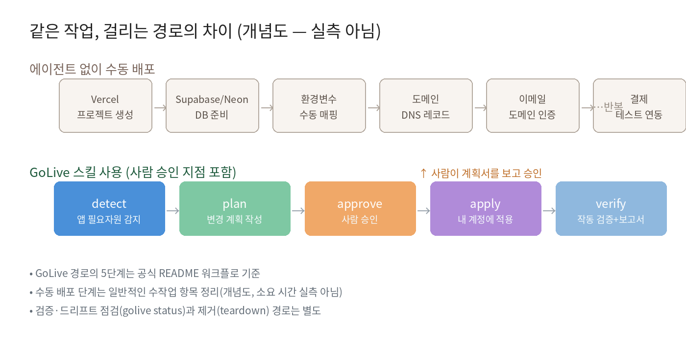 수동 배포 단계와 GoLive 스킬 5단계 워크플로 비교 개념도