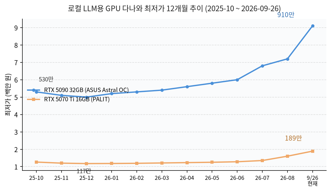 RTX 5090과 RTX 5070 Ti의 다나와 최저가 12개월 추이 그래프